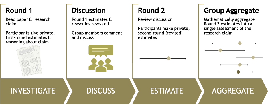 IDEA elicitation workflow used by repliCATS: Investigate, Discuss, Estimate, and Aggregate expert judgments