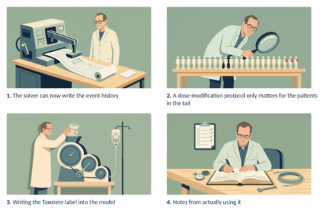 Four-panel illustration of adaptive dosing in rxode2: a solver writing event history, a researcher inspecting patients in the tail of a dose-modification protocol, encoding the Taxotere label into the model, and notes from using the feature