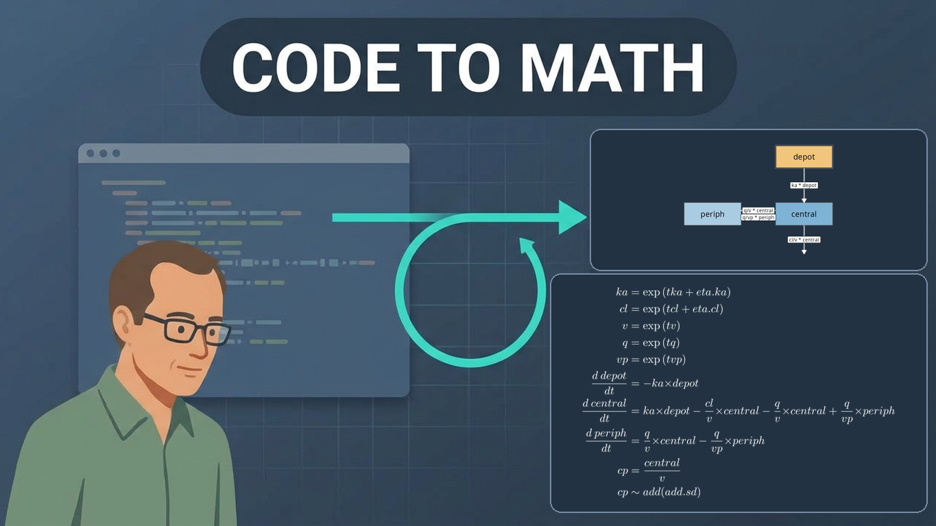 Illustration titled Code to Math: model code leads to a two-compartment diagram of depot, central, and peripheral compartments and the matching differential equations