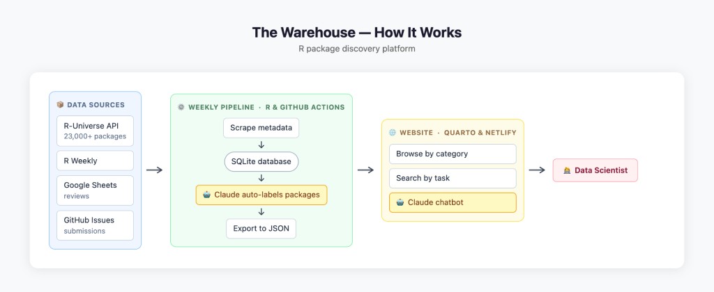 Diagram of The Warehouse architecture from data sources through weekly pipeline and Quarto website to the data scientist