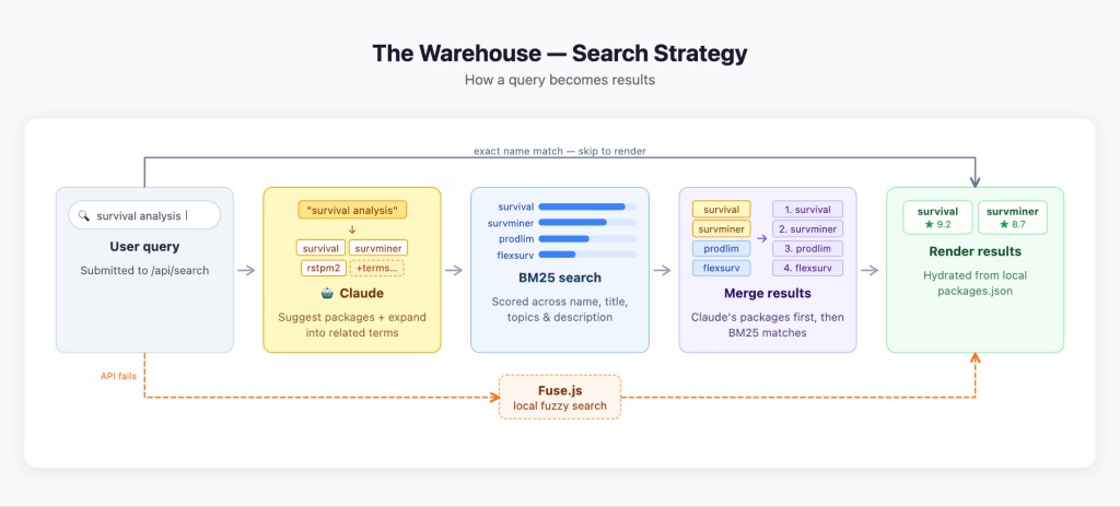 Diagram of The Warehouse search strategy from user query through Claude, BM25 search, merge, and rendered results